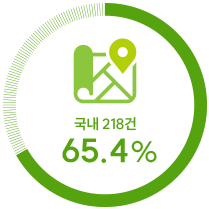 韩国国内218件 65.4%