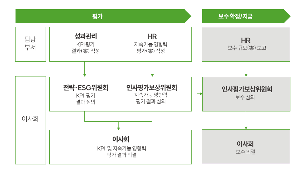 평가 및 보수 확정 절차 